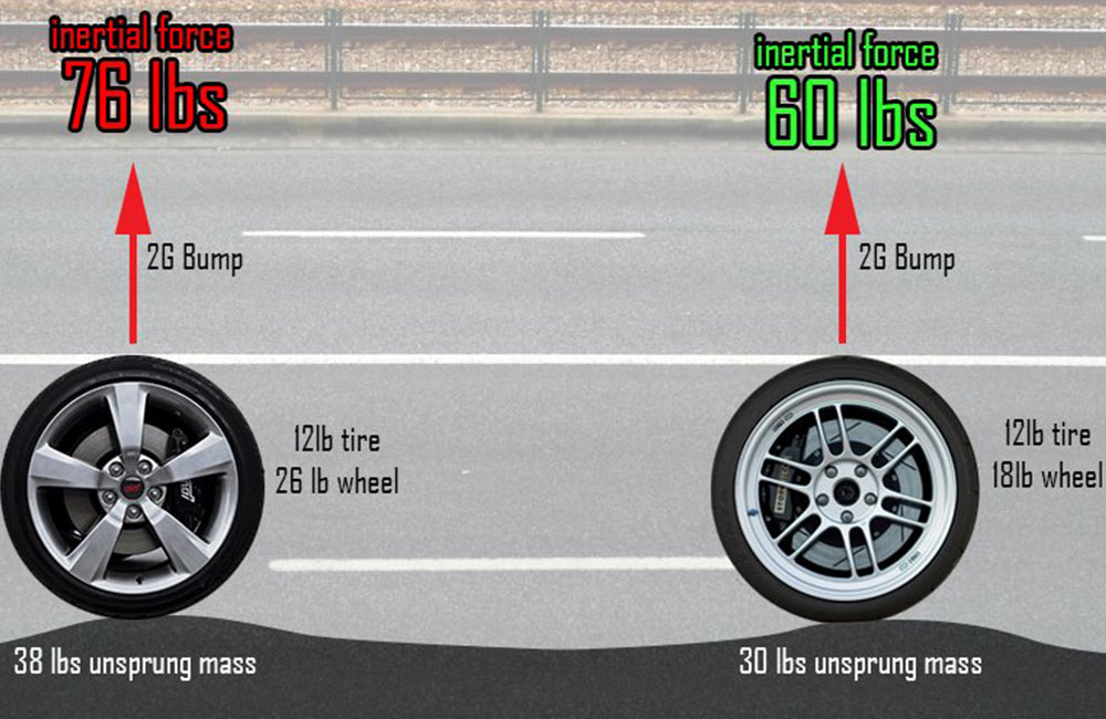 unsprung mass whats this mean to you 01